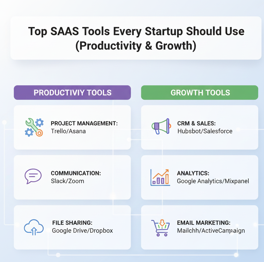 Top SaaS Tools Every Startup Should Use (Productivity & Growth)