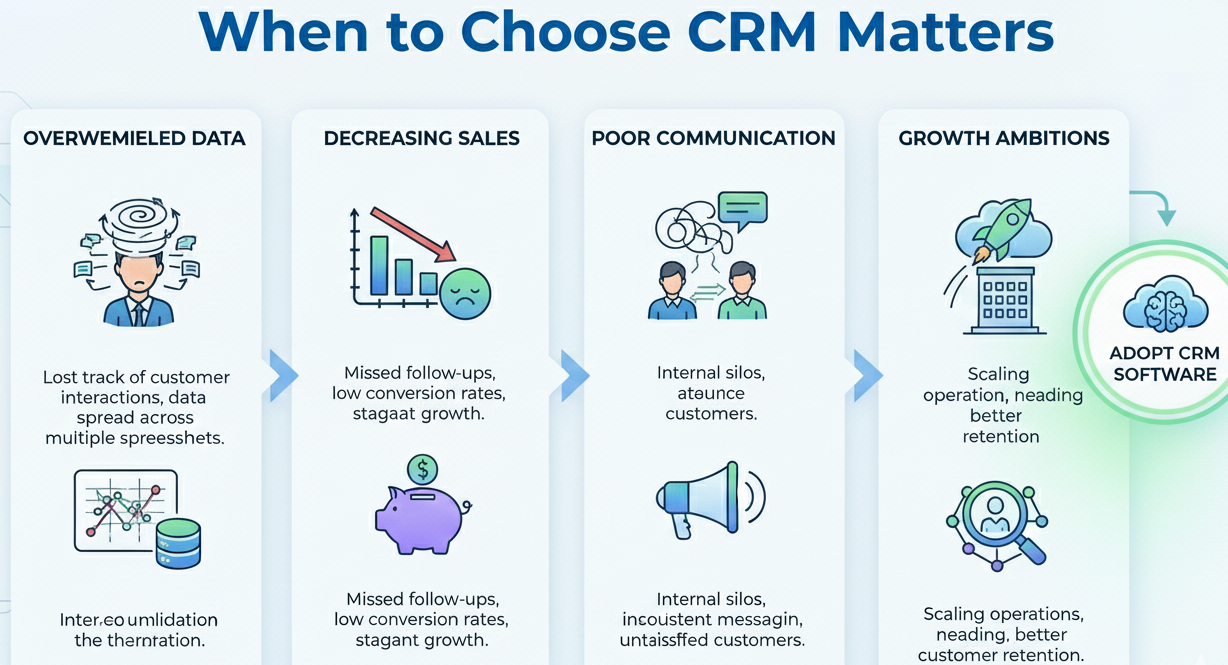 When to Choose CRM